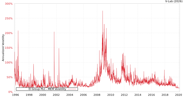 graph of EI Group PLC MEM