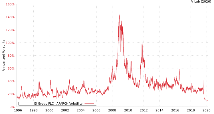 graph of EI Group PLC APARCH