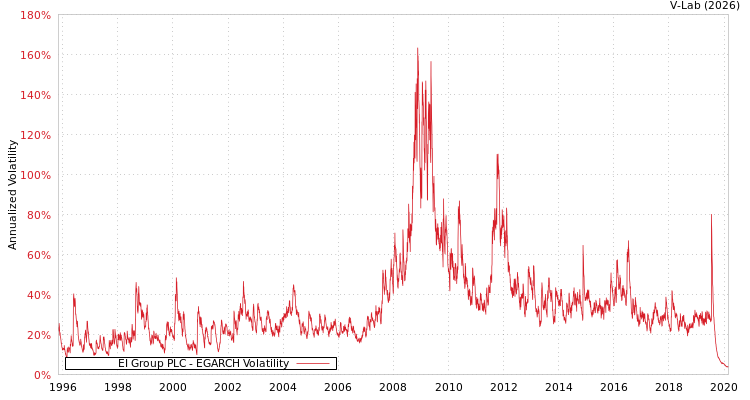 graph of EI Group PLC EGARCH