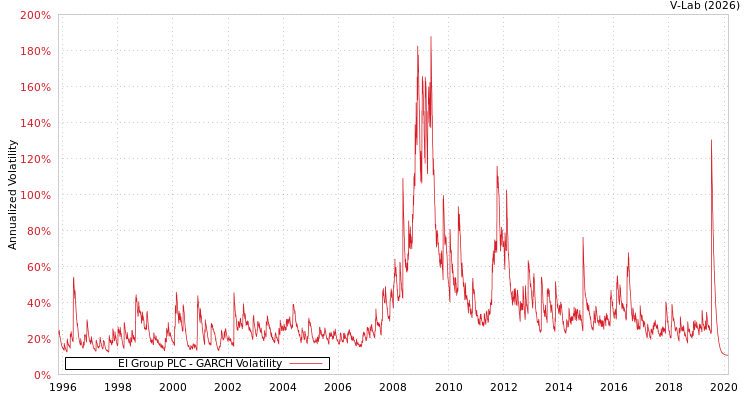 graph of EI Group PLC GARCH