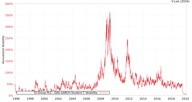 graph of EI Group PLC GAS-GARCH-T