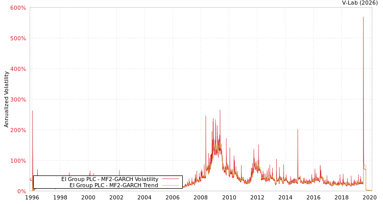 graph of EI Group PLC MF2-GARCH