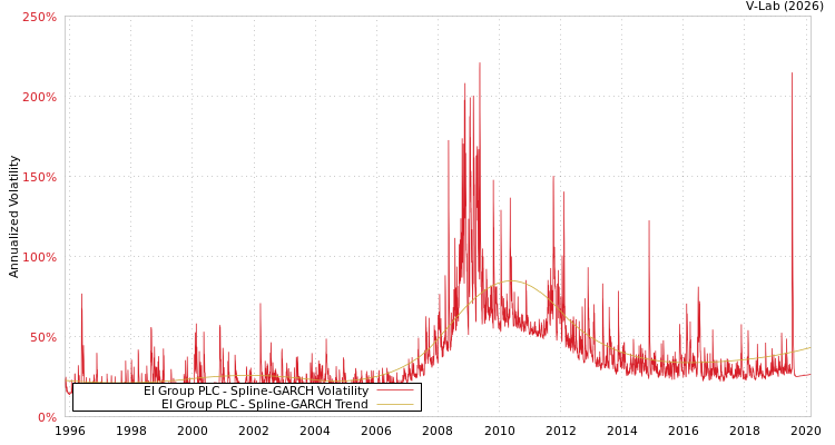 graph of EI Group PLC SGARCH