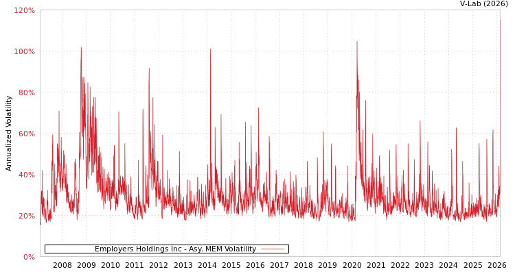 graph of Employers Holdings Inc AMEM