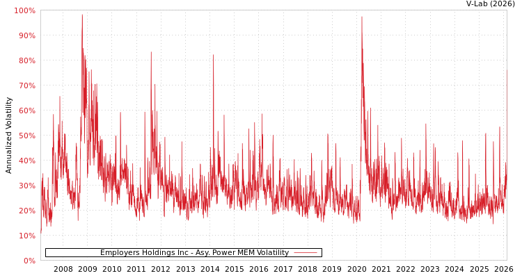 graph of Employers Holdings Inc APMEM