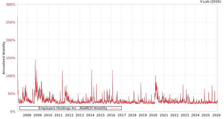 graph of Employers Holdings Inc AGARCH