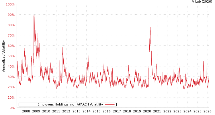 graph of Employers Holdings Inc APARCH