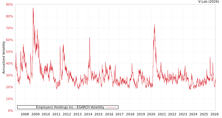 graph of Employers Holdings Inc EGARCH
