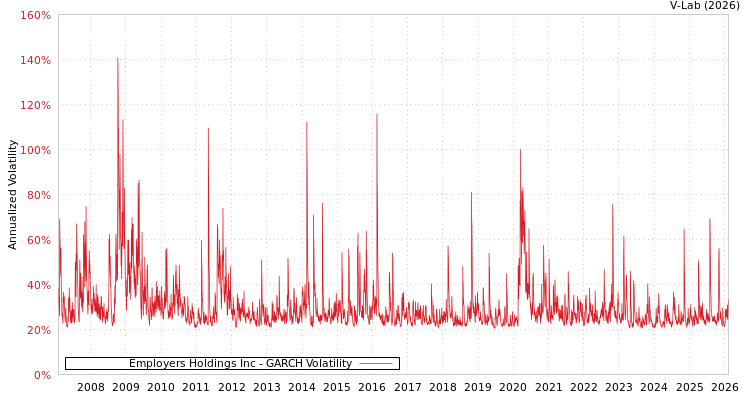 graph of Employers Holdings Inc GARCH