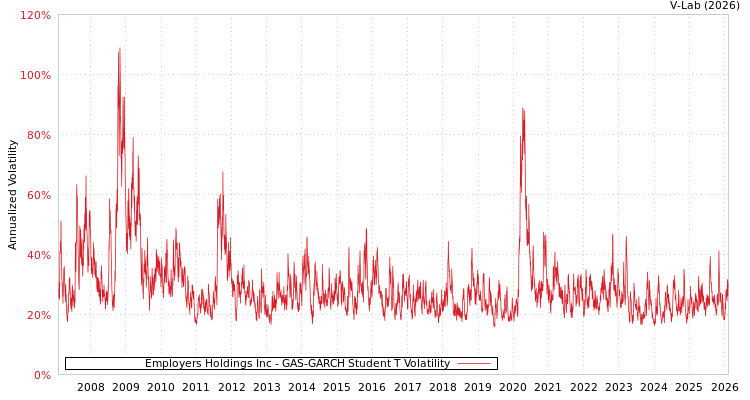 graph of Employers Holdings Inc GAS-GARCH-T