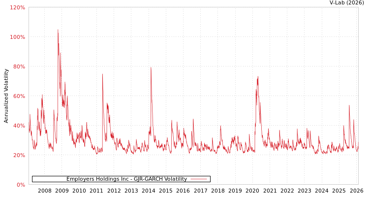 graph of Employers Holdings Inc GJR-GARCH