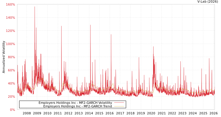 graph of Employers Holdings Inc MF2-GARCH