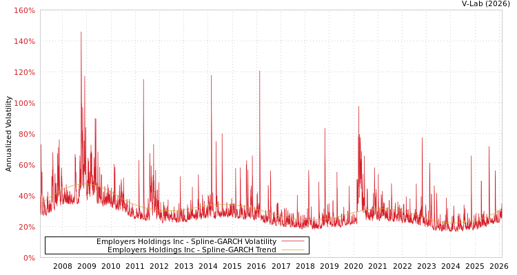 graph of Employers Holdings Inc SGARCH