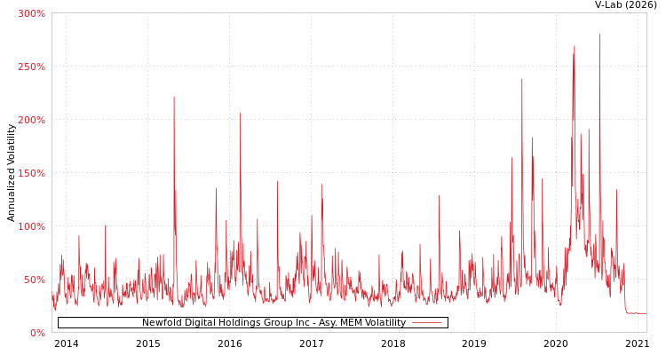 graph of Newfold Digital Holdings Group Inc AMEM