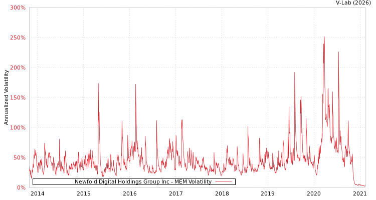 graph of Newfold Digital Holdings Group Inc MEM