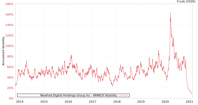 graph of Newfold Digital Holdings Group Inc APARCH