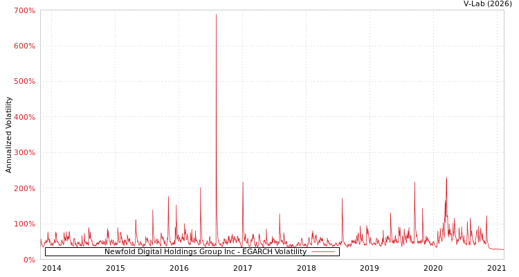 graph of Newfold Digital Holdings Group Inc EGARCH