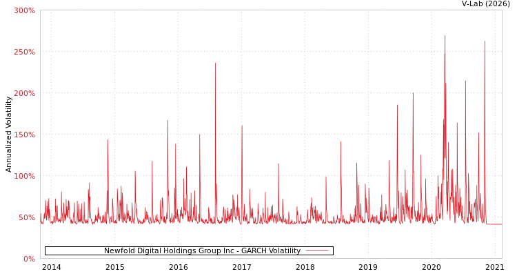 graph of Newfold Digital Holdings Group Inc GARCH