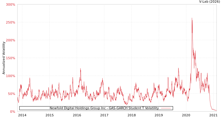 graph of Newfold Digital Holdings Group Inc GAS-GARCH-T