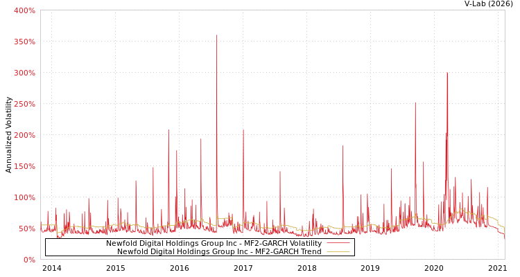 graph of Newfold Digital Holdings Group Inc MF2-GARCH