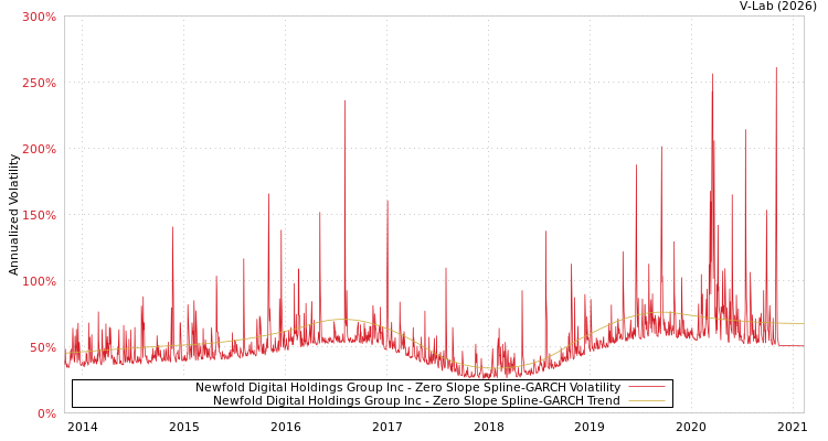 graph of Newfold Digital Holdings Group Inc S0GARCH