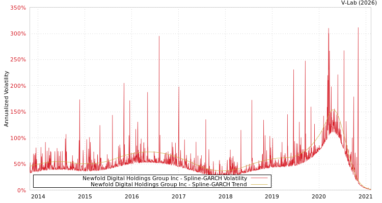 graph of Newfold Digital Holdings Group Inc SGARCH