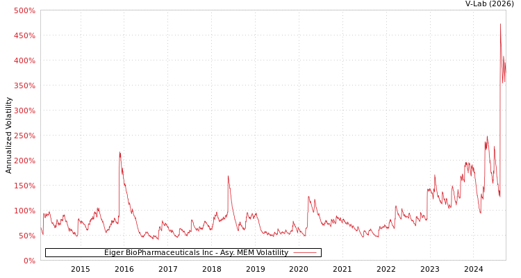 graph of Eiger BioPharmaceuticals Inc AMEM