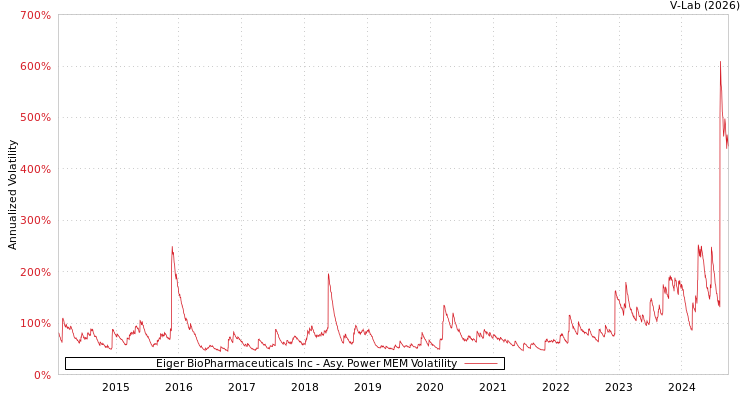 graph of Eiger BioPharmaceuticals Inc APMEM