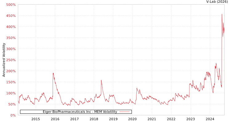 graph of Eiger BioPharmaceuticals Inc MEM