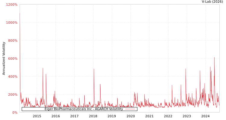 graph of Eiger BioPharmaceuticals Inc AGARCH