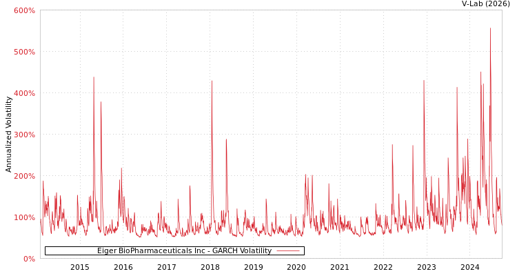 graph of Eiger BioPharmaceuticals Inc GARCH