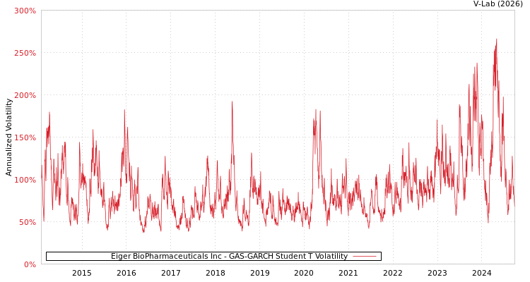 graph of Eiger BioPharmaceuticals Inc GAS-GARCH-T