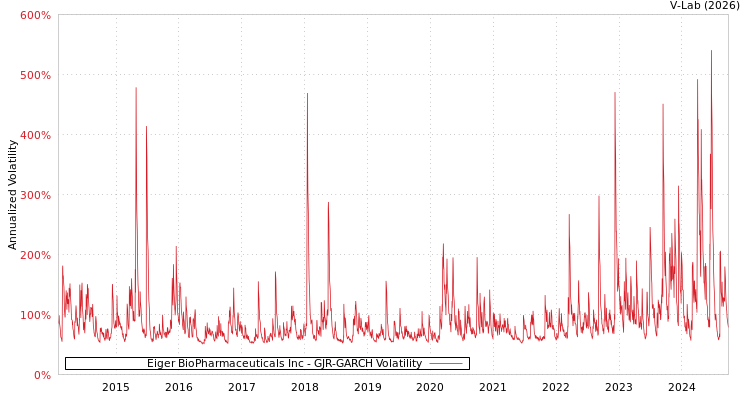 graph of Eiger BioPharmaceuticals Inc GJR-GARCH