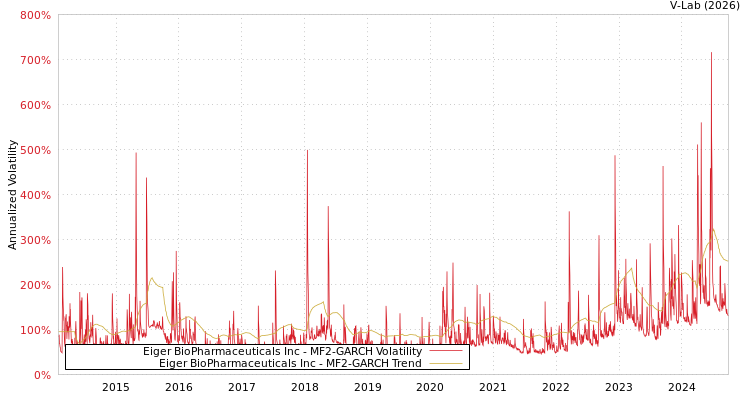 graph of Eiger BioPharmaceuticals Inc MF2-GARCH