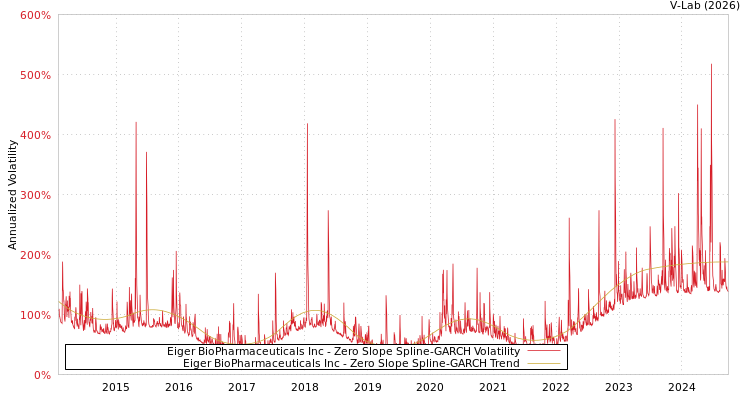 graph of Eiger BioPharmaceuticals Inc S0GARCH