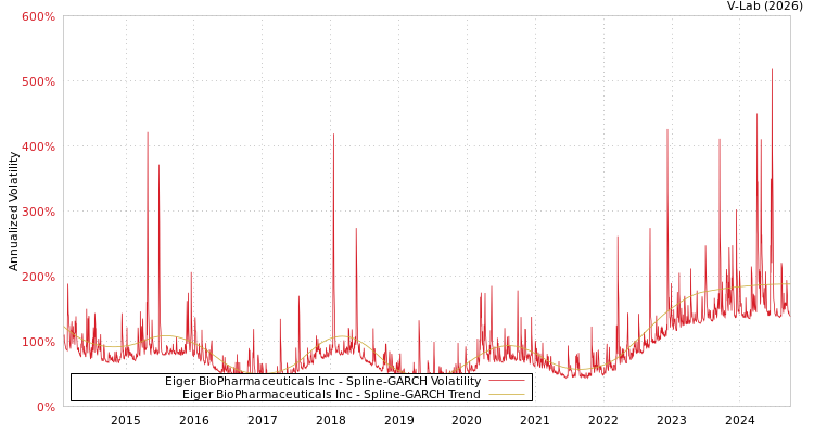 graph of Eiger BioPharmaceuticals Inc SGARCH