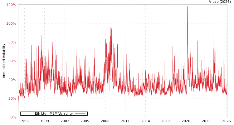 graph of Eih Ltd MEM