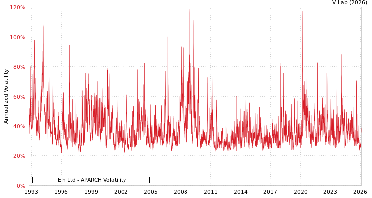 graph of Eih Ltd APARCH