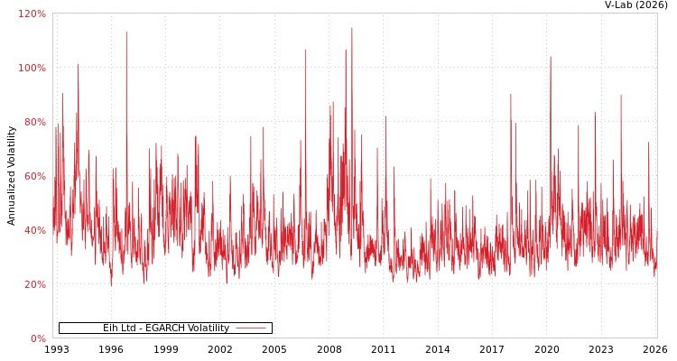 graph of Eih Ltd EGARCH