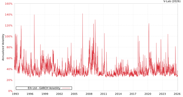 graph of Eih Ltd GARCH