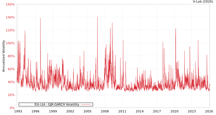 graph of Eih Ltd GJR-GARCH