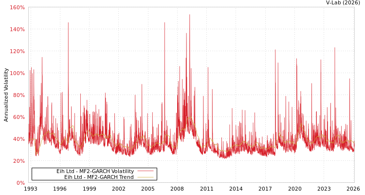 graph of Eih Ltd MF2-GARCH