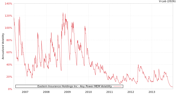 graph of Eastern Insurance Holdings Inc APMEM