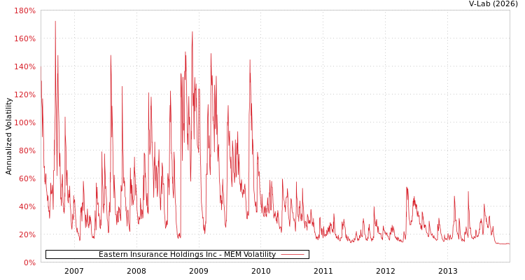 graph of Eastern Insurance Holdings Inc MEM