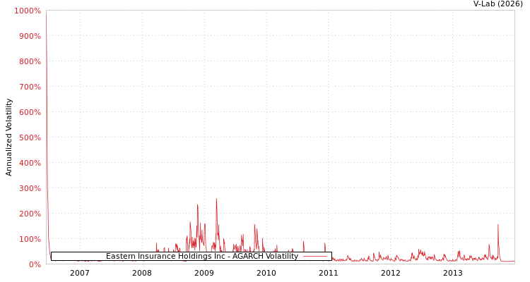 graph of Eastern Insurance Holdings Inc AGARCH