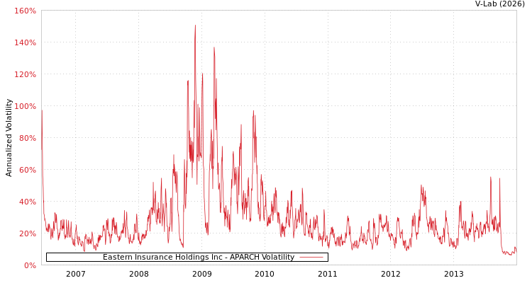 graph of Eastern Insurance Holdings Inc APARCH