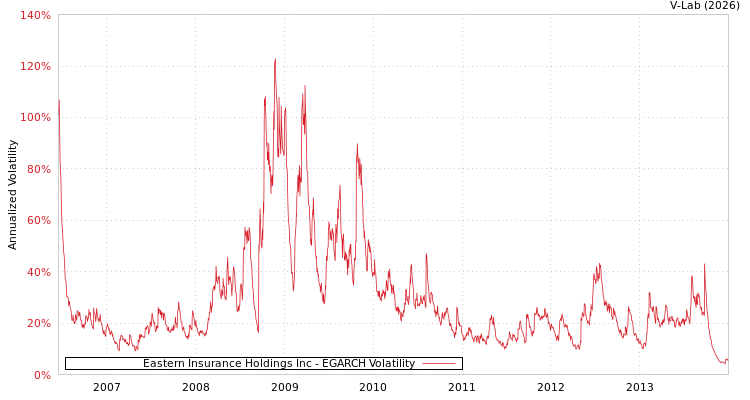 graph of Eastern Insurance Holdings Inc EGARCH