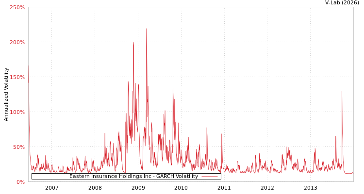 graph of Eastern Insurance Holdings Inc GARCH