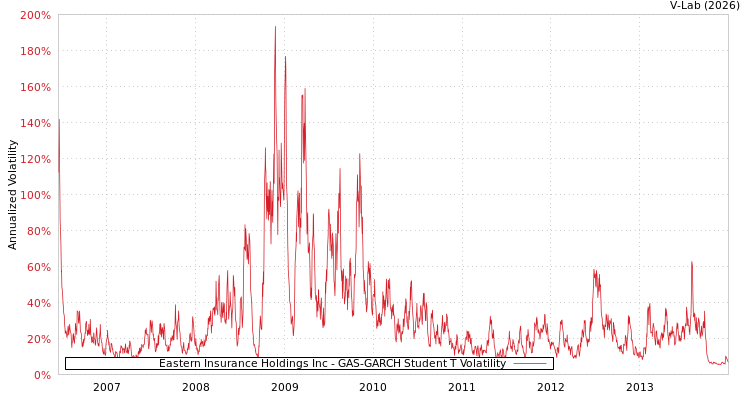 graph of Eastern Insurance Holdings Inc GAS-GARCH-T