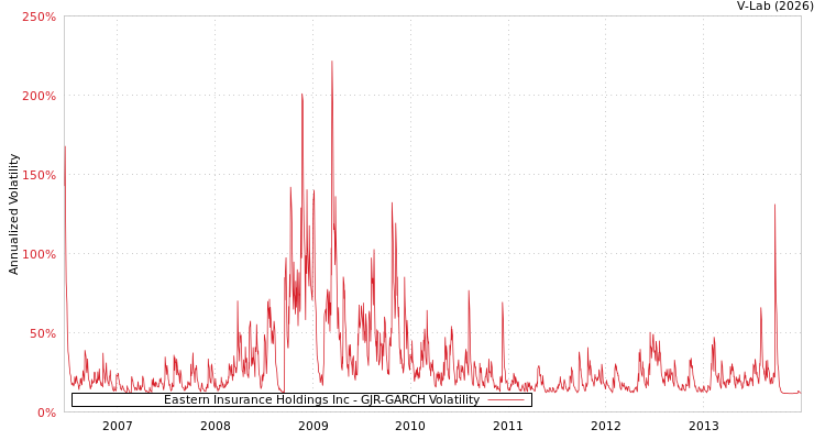 graph of Eastern Insurance Holdings Inc GJR-GARCH